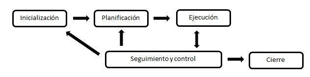 Metodologías gestión de proyectos - enfoque tradicional