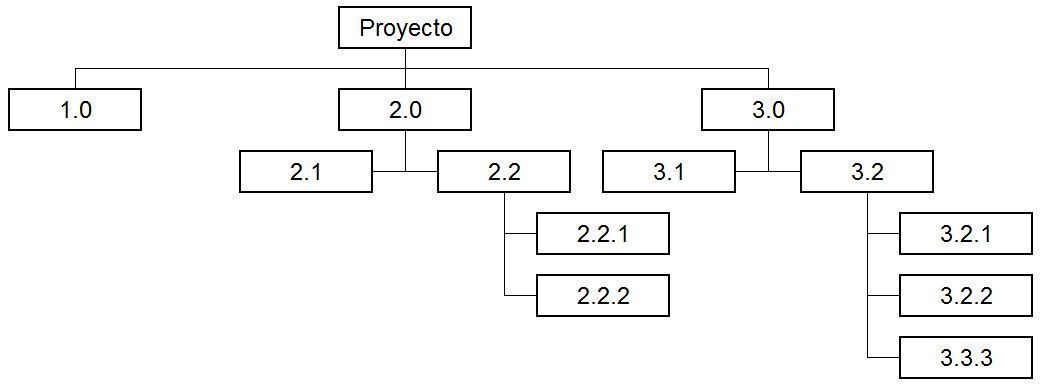 Work Breakdown Structure o WBS