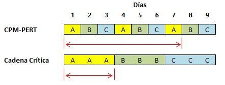 PERT y CCPM