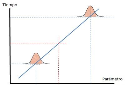 Duración de una tarea por metodo parametrico