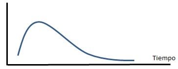 dispersión de la duración de una tarea