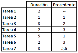 Diagrama PERT en proyectos | Todo lo que necesitas saber