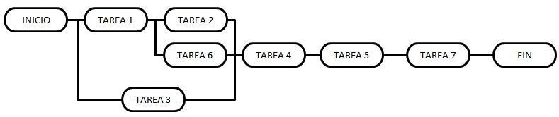 Diagrama de tareas para planificar con cadena crítica