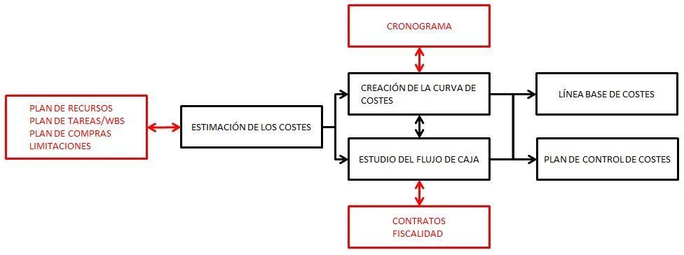 Planificación de costos