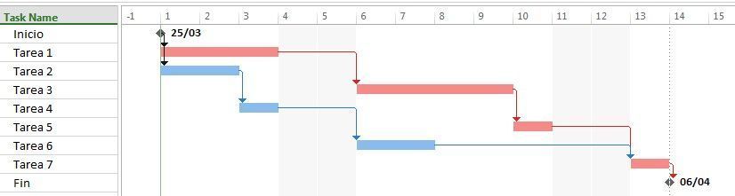 ejemplo de cronograma de proyecto con la cadena crítica en rojo