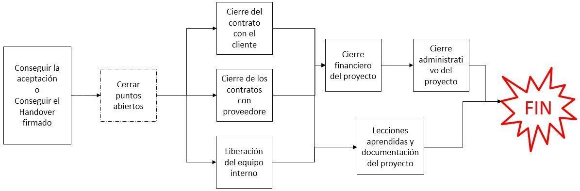diagrama de pasos para hacer el cierre del proyecto