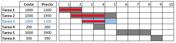 La rentabilidad del proyecto. Qué es y cómo calcularla