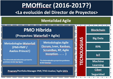 PMOfficer es la evolución natural de un Director de Proyectos de SXXI